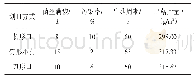 《表6 羊肚菌外源营养袋划口方式对比试验结果》