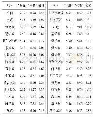 《表6“五普”至“六普”期间我国人口较少民族人口平均受教育年限对比/年》