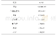 表1 2017—2019年肺炎链球菌标本来源分布（n=333)