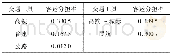 《表6 PSL模型下的客运分担率》