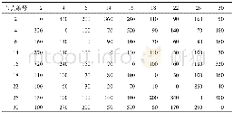 《表1 OD分布表：基于OD反推的城市路网脆弱性评价》