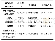 《表3 后果的严重程度 (RI) 描述》