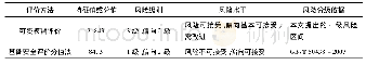 《表6 2种评价结果的对比》