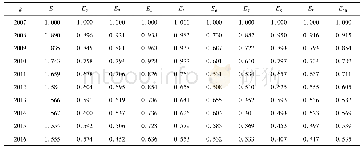 《表2 关联系数表：基于灰色关联和多元回归预测的铁路客运需求分析及预测》
