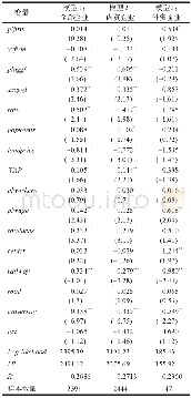 《表3 批发企业区位选择的条件Logit模型估计结果Tab.3 Estimated results of location choice impact factors of wholesale ent