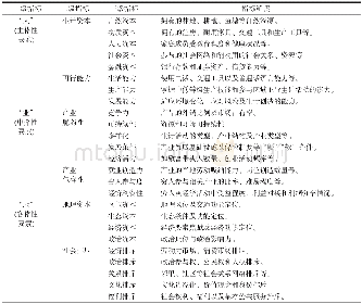 《表2 区域贫困的综合识别指标体系Tab.2 The comprehensive identification indexes of regional poverty》