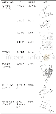 《表2 湖南省传统聚落空间结构的基本特征Tab.2 Dominant features of spatial structures of traditional settlements of Huna