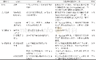 《表1 景观生态风险概率评价指标体系Tab.1 Assessment index system of probability for landscape ecological risk》