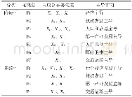 《表2 主成分变量主导因子Tab.2 The dominant factors of principal components of driving factors》