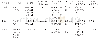《表1 中国西北“水三线”的基本属性比较Tab.1 Comparison of the basic properties of\&quot;three water lines\&quot;in n
