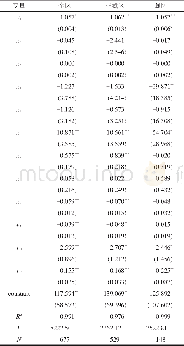 《表4 林地变化的影响因素Tab.4 Influencing factors of forest change》