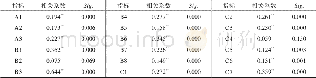 《表2 Pearson相关系数分析结果Tab.2 Results of Pearson correlation coefficient analysis》