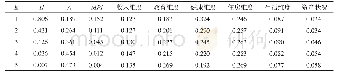 《表4 不同K值下的多维贫困测算结果和各维度贡献率Tab.4 Measurements and index contribution of each dimension under different