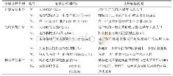 《表1 人口与土地城镇化耦合态势的解释变量选择Tab.1 Selected independent variables for the explanation of demographic-lands