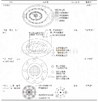 《表2 城市公共游憩空间系统复合结构模式Tab.2 Composite structure model of UPRS》