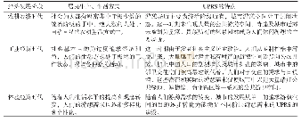 《表3 中国城市公共游憩空间演变的历史过程[61]Tab.3 Evolution characteristics of China&#039;s UPRS》