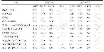 《表1 各污染密集型行业基尼系数和Moran&#039;s I指数Tab.1 Gini coefficient and Moran&#039;s I index in different sector