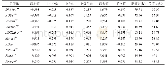 表5 2000年GWR模型系数值统计结果Tab.5 Statistical results of the GWR model coefficient values in 2000
