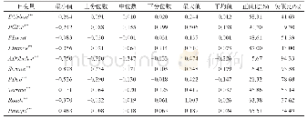 《表6 2015年GWR模型系数值统计结果Tab.6 Statistical results of the GWR model coefficient values in 2015》