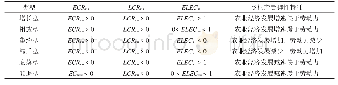 《表1 乡村产劳弹性系数分类及特征Tab.1 Classification and characteristics of ELEC》