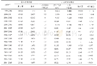 表1 2000-2015年度主要水文断面年径流量统计表 (亿m3) Tab.1 Annual runoff of main hydrographic sections from 2000 to 2015 (108m3)