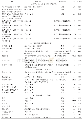 《表3 变量的测量与描述性统计Tab.3 Measurement and descriptive statistics of variables》