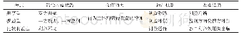 表1 三种政府合作模式比较Tab.1 The comparison among different intergovernmental cooperation models