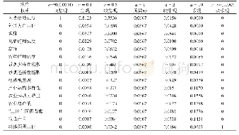 《表8 次序权重计算结果》