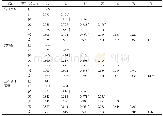 表3 因子与交互作用探测结果