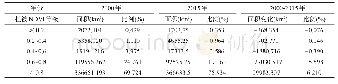 表2 2000-2015年四川植被NDVI动态变化