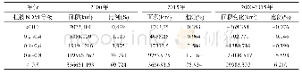 《表2 2000-2015年四川植被NDVI动态变化》