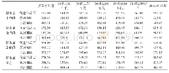 表1 三江源地区不同年代降水量平均值、最高值、最低值、极差计算表(mm)