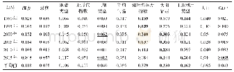 《表5 1990-2015年太行山水土要素耦合探测结果》