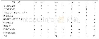 表3 1980-2014年中国碳强度关键影响因子的类别及指标数量