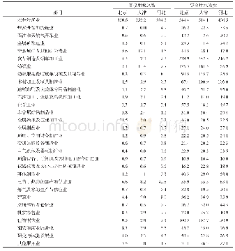 表2 北京、天津、河北30部门直接与完全用水系数(m3/万元)