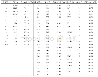 《表5 2010年中国土地利用各结构的格网数量及累积百分比》