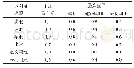 表2 土地利用类型对生境威胁因子的敏感度