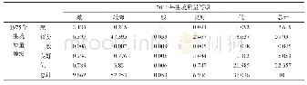 《表5 1975—2010年泛长三角地区生境质量等级面积百分比变化转移矩阵(%)》