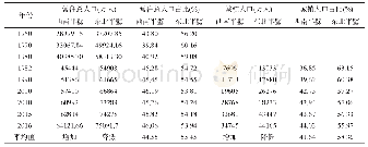 表2 1960—2016年博台线两侧总人口及城镇人口占比的均衡格局分析