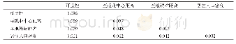 《表8 就业中心吸引力距离衰减系数空间分层异质性影响因素交互作用》