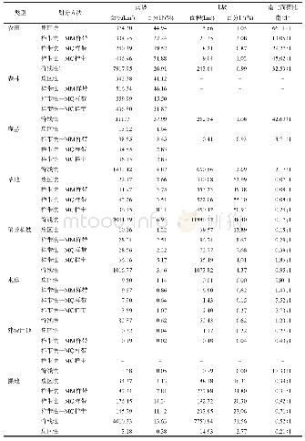 表2 南、北坡土地覆被类型面积组成