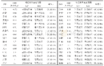 《表3 1982—2015年中国32个省级行政区生长季NDVI平均变化趋势及其驱动因素的影响(10-3a-1)》