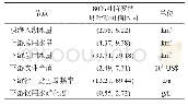 《表3 部分节点后验概率分布的贝叶斯可信区间估计》