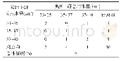 《表4 基于混淆矩阵的节点“下游总用水量”精度验证》