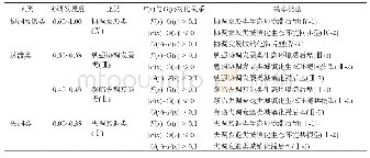 《表3 城镇化与生态环境协调发展类型分类标准》