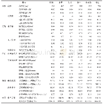 表3 2011—2017年主要产业类型专业村镇的各因素指标统计分析