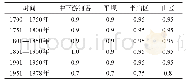 表4 1700—1978年水利技术因素对流域内不同地形区耕地数量变化的驱动系数