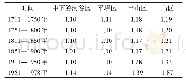 表5 1700—1978年掌鸠河流域不同地形区内耕地数量变化的人文综合驱动系数