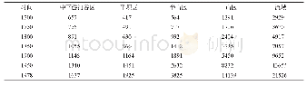 《表8 1700—1978年掌鸠河流域耕地数量(hm2)》