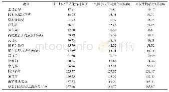 表8 各港口加权平均旅行时间